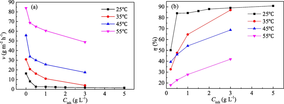 Effect of Cinh and medium temperature on (a) v and (b) η in 1.0 mol/L H3PO4.