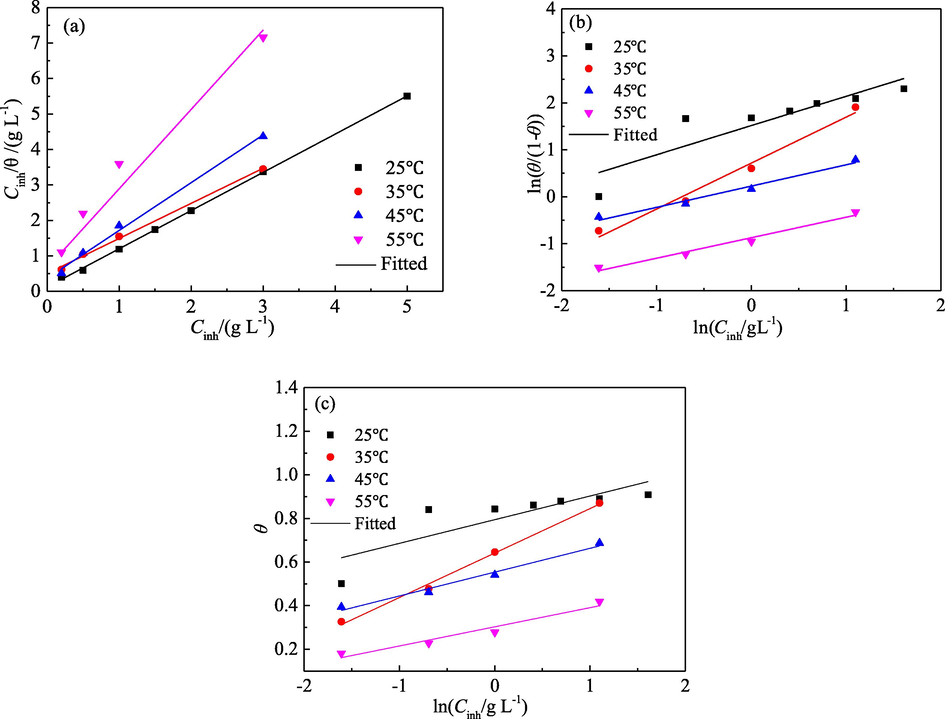 Adsorption isotherms for PPE on mild steel surface (a) Langmuir; (b) El-Awady; (c) Temkin.