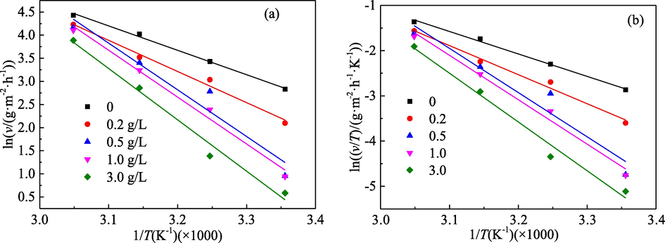 Effect of the PPE concentration on the adsorption kinetics of the activation reaction for mild steel: (a) the Arrhenius line of ln(v) ∼ 1/T; (b) the Transition State theory line of ln(v/T) ∼ 1/T.