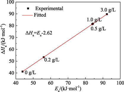 Relationship between ΔHa and Ea for the corrosion reaction of mild steel.