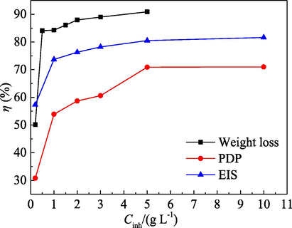 Effect of the test methods on η value for PPE.