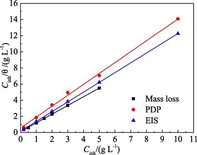 Effect of test methods on the Langmuir isotherm.