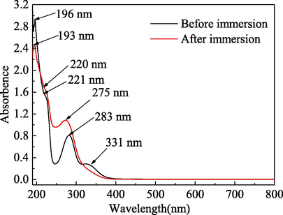 UV–vis spectra for 1.0 mol/L H3PO4 solution containing 5.0 g/L PPE before and after steel corrosion.