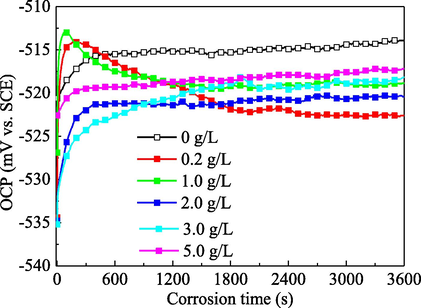 Effect of PPE concentration on the OCP value of mild steel in 1.0 mol/L H3PO4.