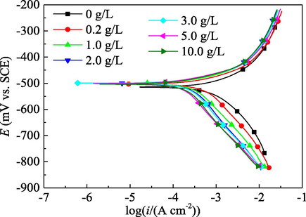 Effect of the PPE concentration on the PDP curves for mild steel in 1.0 mol/L H3PO4.