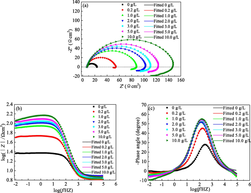 Effect of PPE concentration on (a) Nyquist and (b), (c) Bode diagrams for mild steel in 1.0 mol/L H3PO4.