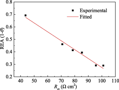 Relationship between REA (data from PDP) and Rct.