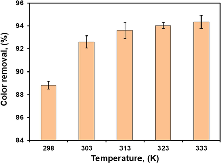 Effect of temperature on the rate of adsorption at (initial CV concentration, 50 mg/l; contact time, 200 min; natural solution pH; adsorbent dose 0.5 g, and 800 rpm).