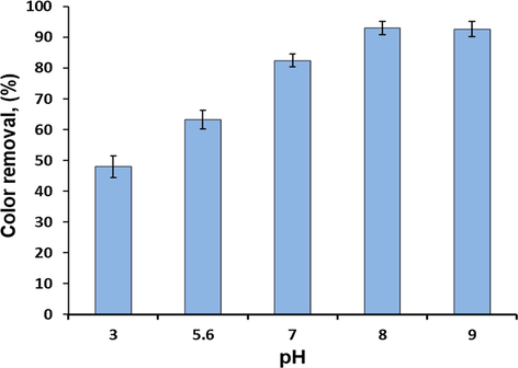 The effect of pH on the dye removal from contaminated solution at (contact time, 200 min; temperature, 323 K; initial CV concentration, 50 mg/l; adsorbent dose, 0.5 g).