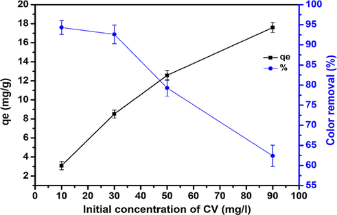 Effect of initial dye concentration on the rate of adsorption at (contact time, 200 min; natural solution pH; adsorbent dose, 0.5 g, and 800 rpm).