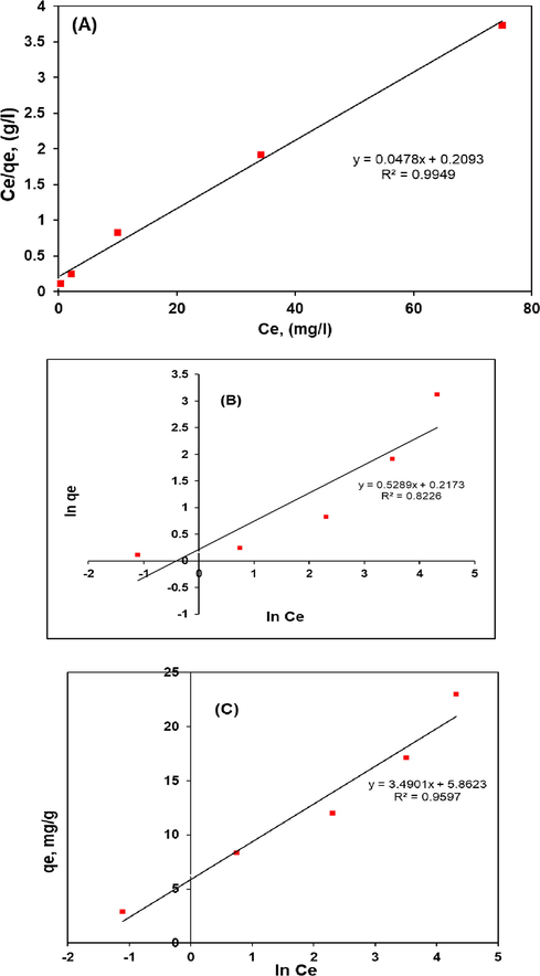 Plot of Langmuir isotherms (a), plot of Freundlich isotherms (b), and plot of Temkin isotherms for CV dye adsorption by polymer composite (c).