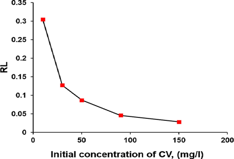 Separation factor (RL) of CV adsorption onto macrocomposite (temperature, 50 °C; stirring rate, 800 rpm; solid adsorbent, 0.5g/150 ml).