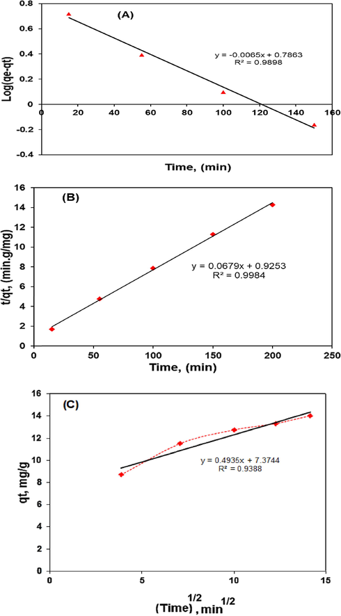 Plot of pseudo-first-order kinetic (a), pseudo-second-order kinetic (b), intraparticle diffusion (c) for the elimination of CV onto polymer composite.