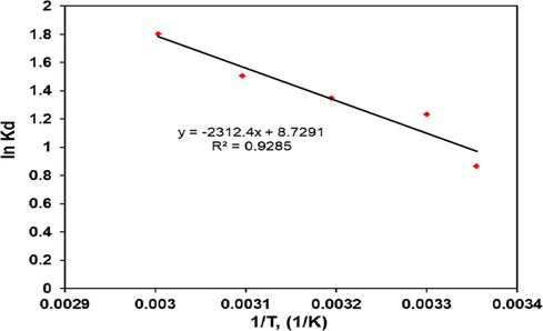 Van’t Hoff plot of ln Kd versus 1/T for CV adsorption onto polymer composite.