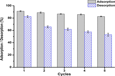 Adsorption/desorption cycles with 0.5 M HCl as desorbing agent.