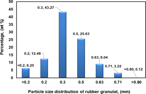 The particle size distribution of rubber granulate used in the study.