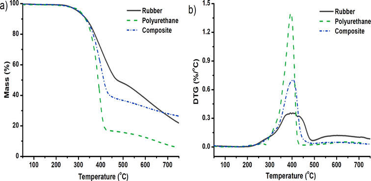 Thermogravimetric analysis of polyurethane foam, rubber, and polymer composite based-adsorbent.