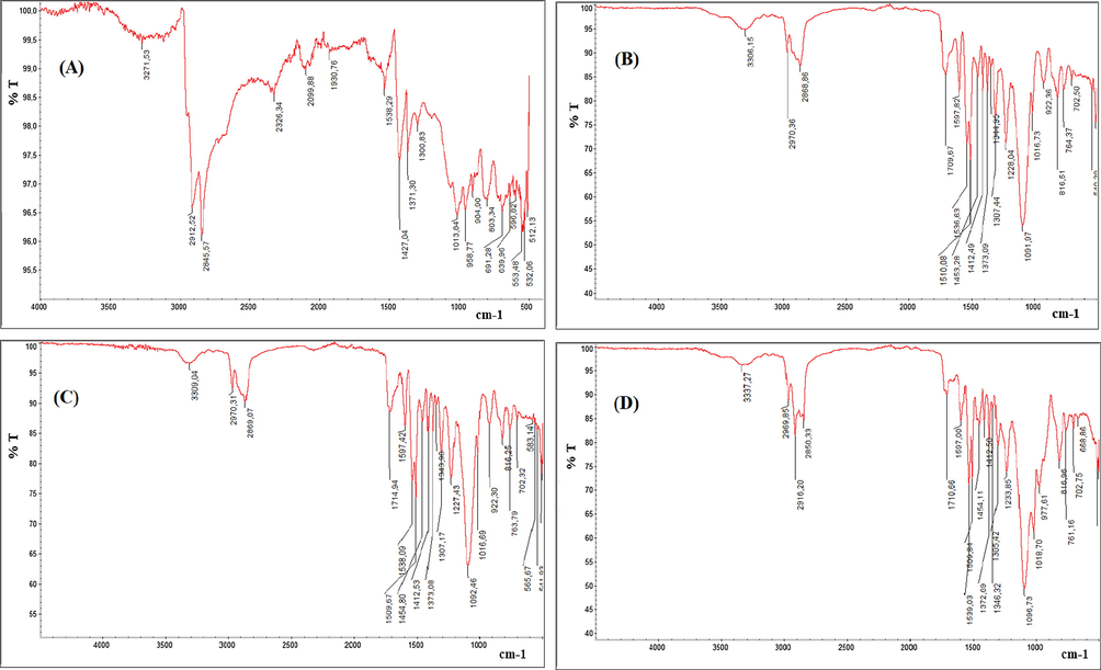 FTIR spectra of rubber (a), polyurethane foam (b), composite (c) and CV-loaded composite (d).