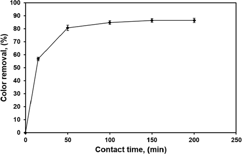 Effect of contact time on the efficiency of dye removal at natural solution pH, initial dye concentration, 50 mg/l; adsorbent dose, 0.5 g; room temperature; and 800 rpm).