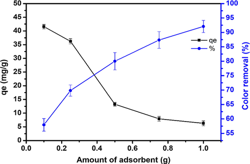 Effect of adsorbent dose on the dye removal at (natural solution pH, 50 mg/l; 200 min and 800 rpm).