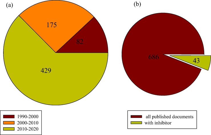 The number of published documents on TLC from 1990 to 2020 based on Web of Science search engine (a) Per decade (b) All published documents compared with only the one containing corrosion inhibitor.