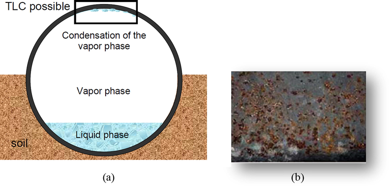 (a) Schematic diagram showing TLC formation on the top of pipeline (b) real image of TLC attack.