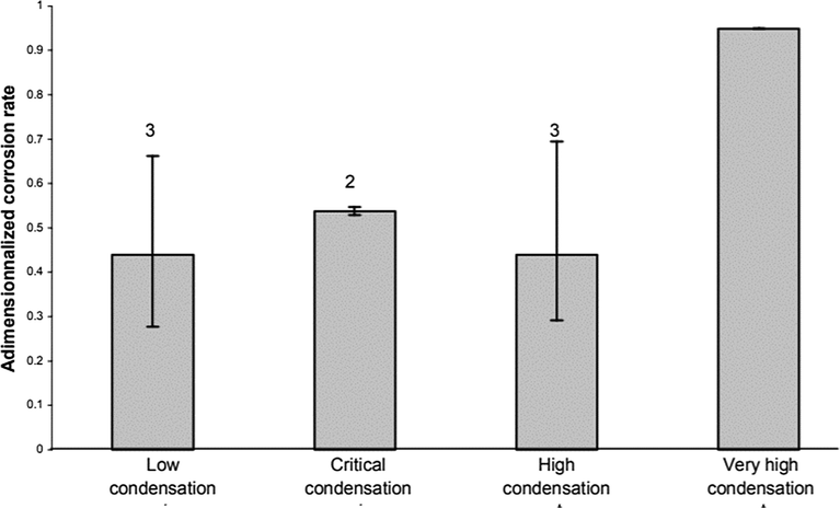 Influence of the condensation rate on the corrosion rate of carbon steel undergoing TLC: Tgas = 70 °C, Gas velocity = 5 m/s, HAc = 171 ppm - Partial pressure of CO2 constant. (Singer et al., 2004).