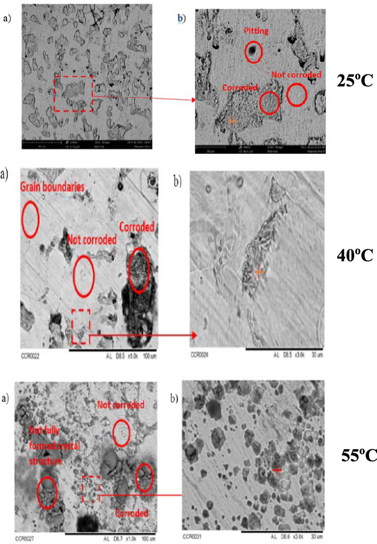 SEM image for X65 steel undergoing TLC at different temperature of 25, 40, and 55 °C at different magnifications: a) 1000×, b) 3000× (Anuar et al., 2016).