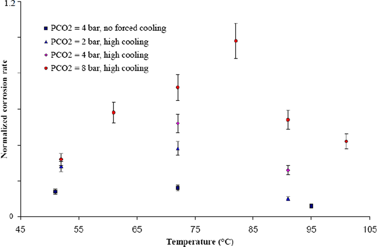 Influence of gas temperature on the corrosion rate of carbon steel undergoing TLC at different pCO2 and different cooling rate; Vgas = 8 m/s. (Vitse et al., 2003).