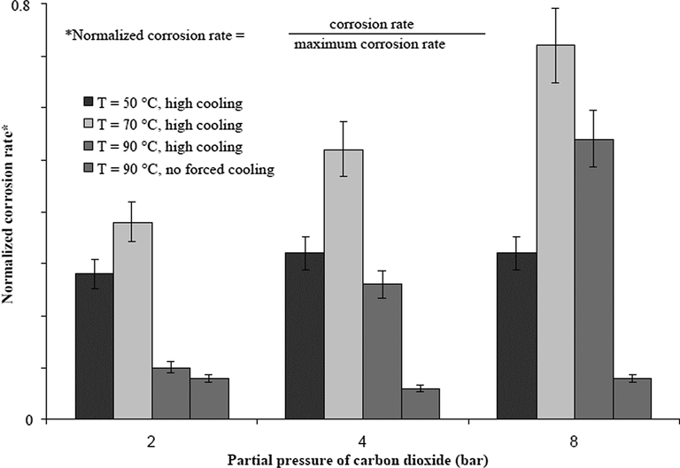 Influence of the pCO2 on the corrosion rate of carbon steel undergoing TLC; Vgas = 8 m/s. (Vitse et al., 2003).