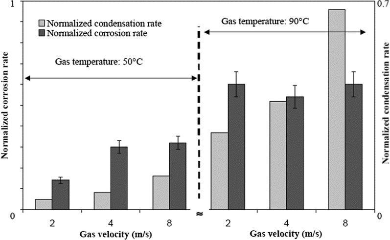 Influence of the gas velocity and condensation rate on the corrosion rate of carbon steel undergoing TLC (high cooling and pCO2 = 8 bar). (Vitse, 2002).