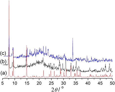 PXRD pattern of the complex: (a) simulated, (b) synthesized, and (c) after soaked in water.