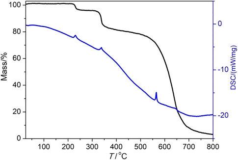 The TG-DSC curve of the complex.