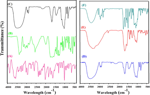 FT-IR spectrum of (A) B-GHS, (B) OFL DRUG, (C) GG-g-PCL, (D) GG-g-PCL-RA, (E) GG-g-PCL-RA-B-GHS, (F) OFL loaded GG-g-PCL-RA-B-GHS micelle.