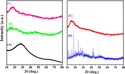 XRD spectra of (A) GG-g-PCL, (B) GG-g-PCL-RA, (C) GG-g-PCL-RA-B-GHS, (D) OFL drug, and (E) OFL loaded GG-g-PCL-RA-B-GHS.