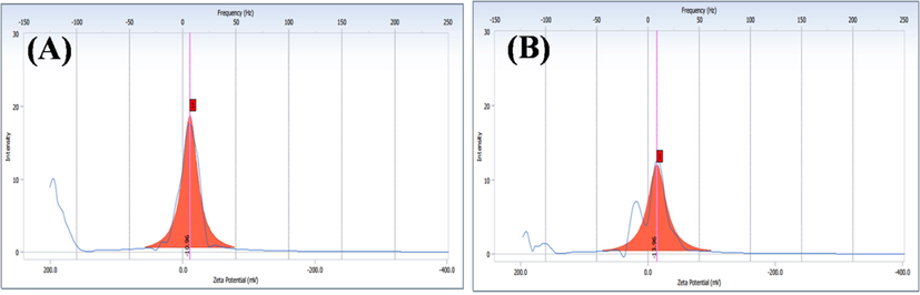 Zeta potential distribution (A) GG-g-PCL-RA-B-GHS, and (B) OFL loaded GG-g-PCL-RA-B-GHS micelle.