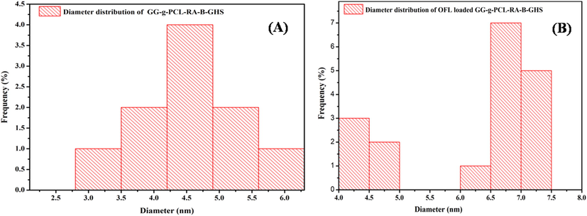 Particle diameter distributions of (A) GG-g-PCL-RA-B-GHS and (B) OFL loaded GG-g-PCL-RA-B-GHS micelle.