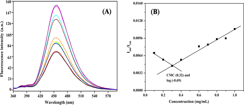 (A) Fluorescence spectra of GG-g-PCL-RA-B-GHS in dimethyl sulfoxide (DMSO)/water mixtures and pyrene as fluorescent moiety; (B) Determination of the critical micelle concentration of GG-g-PCL-RA-B-GHS micelle formation.