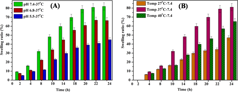 Swelling behavior of (A) OFL loaded micelle at various buffer solutions 5.5, 6.8 and 7.4 at 37 °C, and (B) OFL loaded micelle at different temperature (27 °C, 37 °C and 40 °C) with constant pH at 7.4.