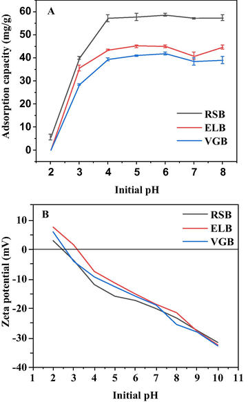 Influence of initial pH on Cd2+ adsorption by the three biochars (A). Zeta potential of the three biochars at different initial pH (B).