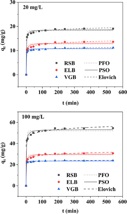 Adsorption kinetics of the three biochars at two different initial concentrations of Cd2+ solution.