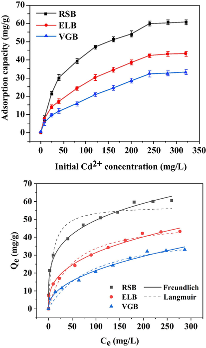 Influence of various initial Cd2+ concentrations on adsorption by the three biochars and isotherms fitting.