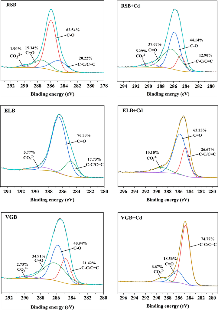 C1s spectra of the three biochar before and after adsorption.