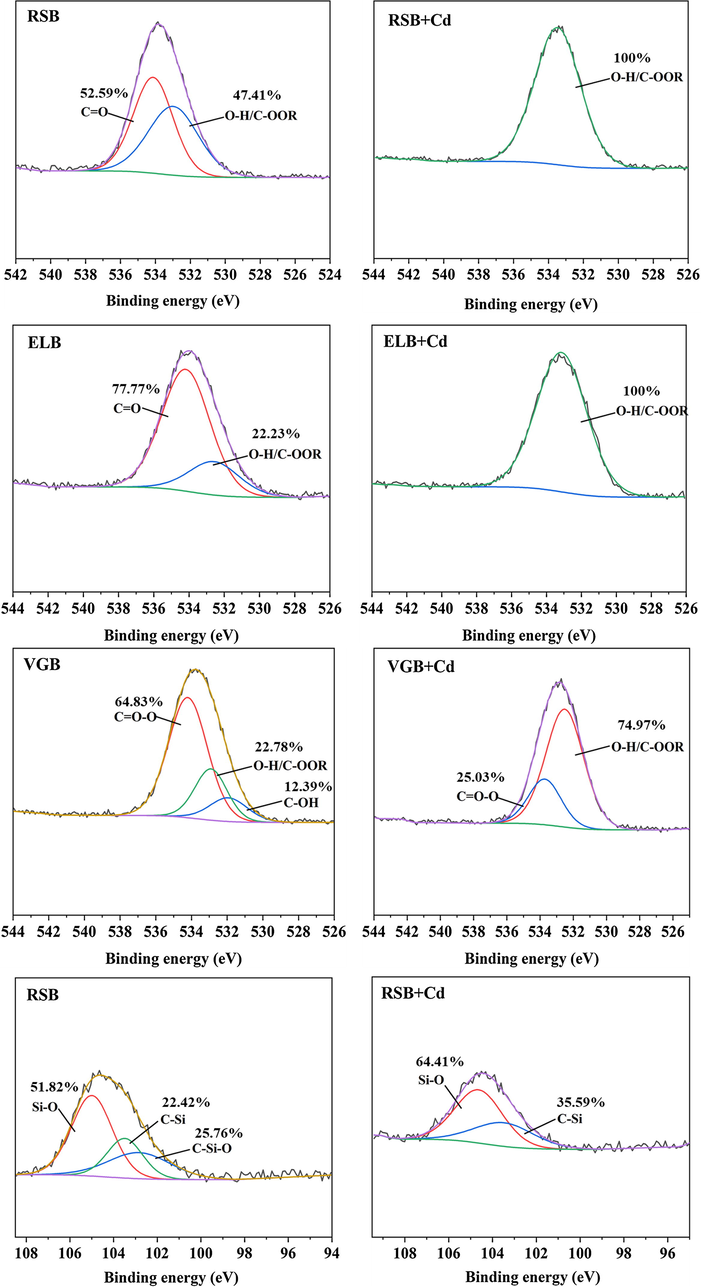 O1s spectra of the three biochar and Si2p spectra of RSB before and after adsorption.