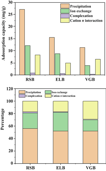 Relative contribution of four main mechanisms to the total Cd2+ adsorption by the three biochars.