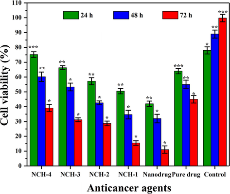 Bar graph showing the percentage of cell viability against different anticancer agents. The cell viability was reduced as crosslinking increased from NCH-1 to NCH-4. Significance levels are indicated according to the legend *p < 0.05, **p < 0.01 and ***p < 0.001 and n = 3.