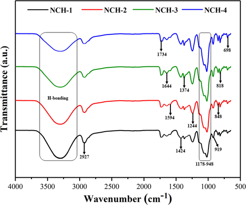 Presents FTIR spectra of all composite hydrogels and different peaks are attributed to the composite hydrogels’ different functionalities.