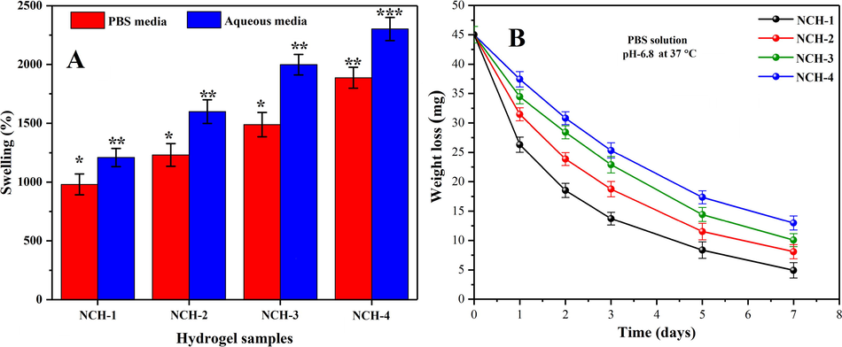 (A) The swelling behavior of all composite hydrogel samples has shown different swelling behavior at different pH-media. (B) In-vitro biodegradation assay of all composite hydrogels samples has been studied in PBS solution (6.8-pH) at 37 OC. (*p < 0.05) and (n = 3).