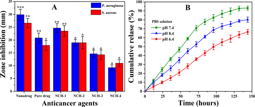 (A) Presents the antibacterial activities of nanocomposite hydrogels and (B) In vitro transdermal drug release profile of skin cancer drug.