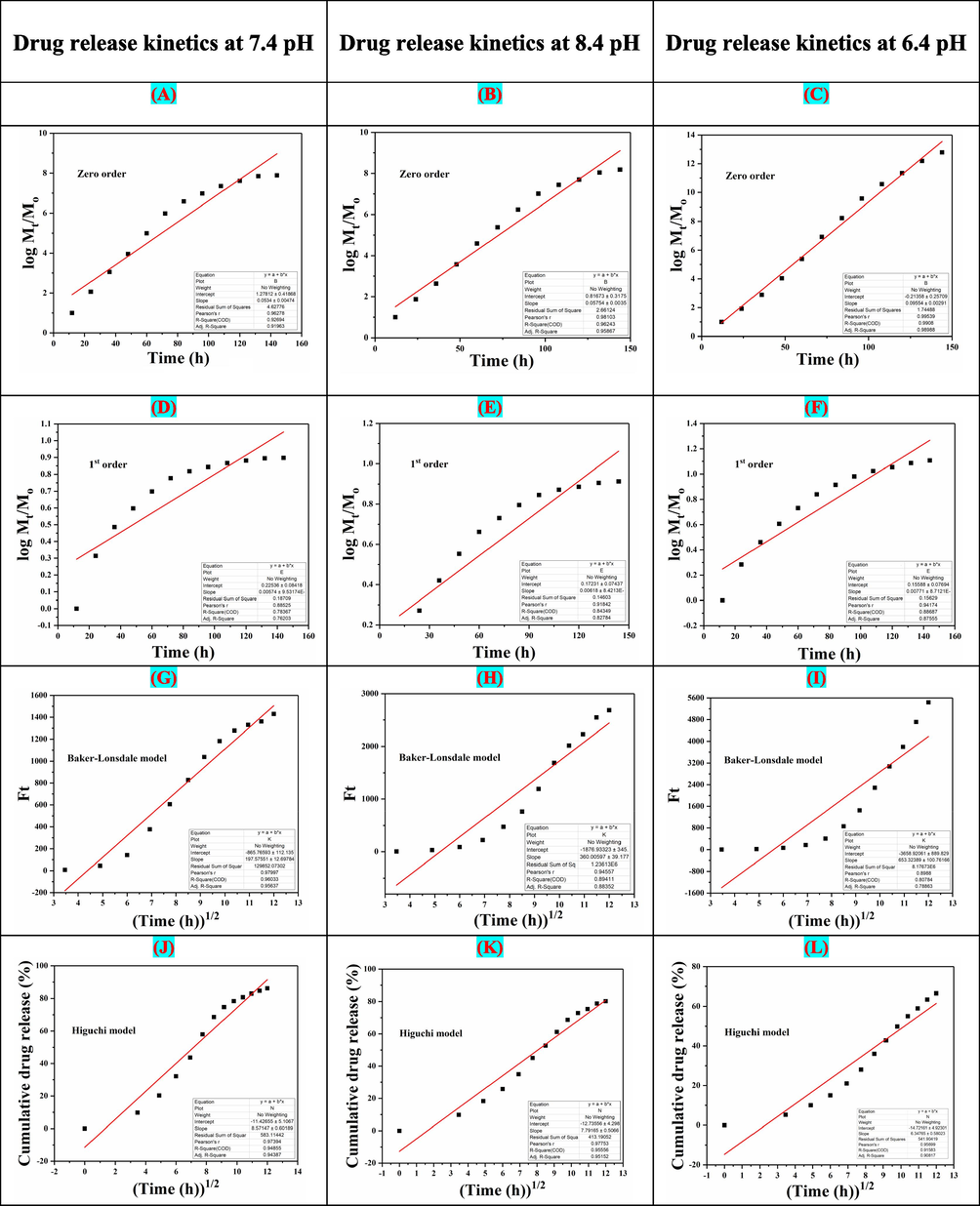 The drug release kinetics models of NCH2 at different pH (6.4, 7.4 and 8.4): (A, B, C) Zero-order, (D, E, F) First-order, (G, H, I) Hixson Model, (J, K, L) Higuchi model, (M, N, O) Korsmeyer–Peppas model, (P, Q, R) Baker-Lonsdale model.